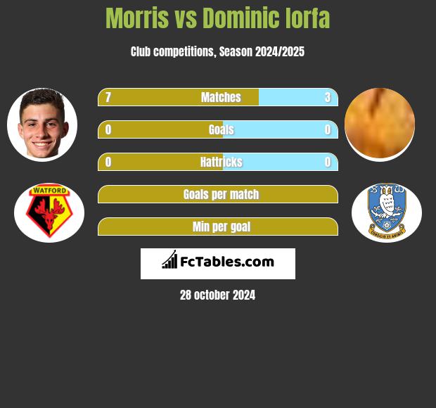 Morris vs Dominic Iorfa h2h player stats