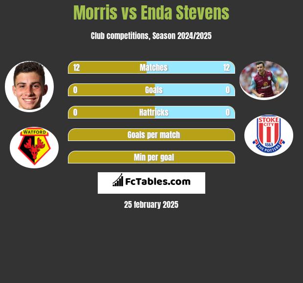 Morris vs Enda Stevens h2h player stats