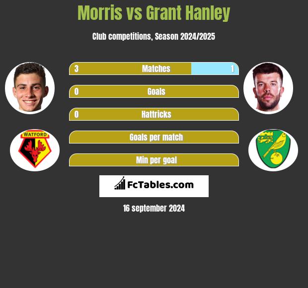 Morris vs Grant Hanley h2h player stats