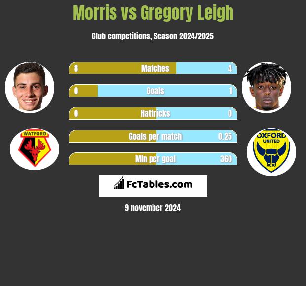 Morris vs Gregory Leigh h2h player stats