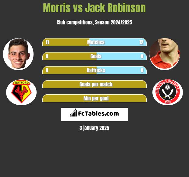 Morris vs Jack Robinson h2h player stats