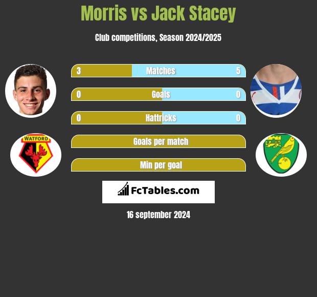 Morris vs Jack Stacey h2h player stats