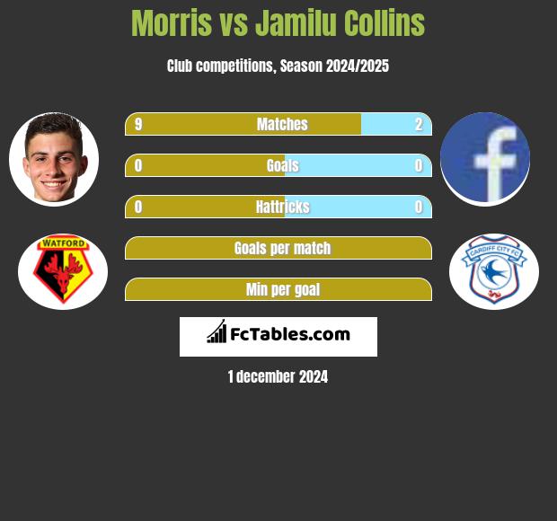 Morris vs Jamilu Collins h2h player stats