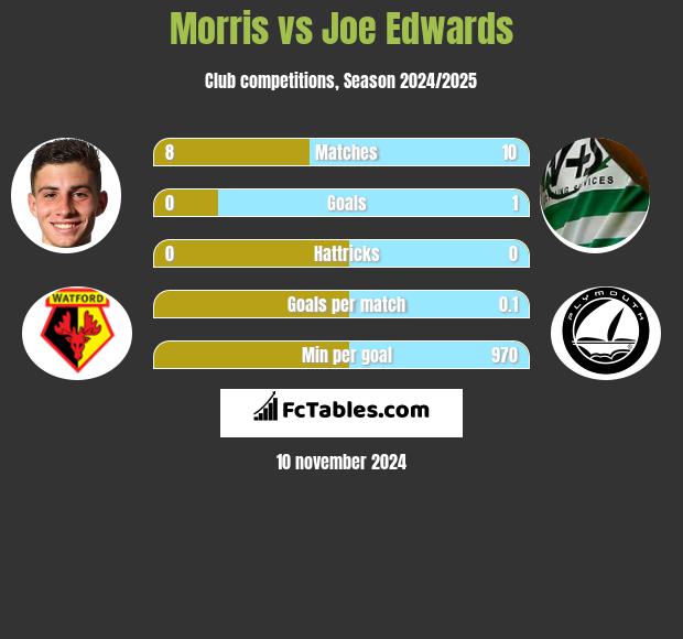 Morris vs Joe Edwards h2h player stats