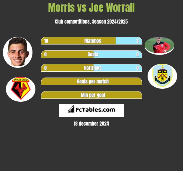 Morris vs Joe Worrall h2h player stats