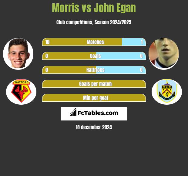 Morris vs John Egan h2h player stats