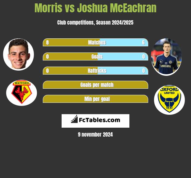 Morris vs Joshua McEachran h2h player stats