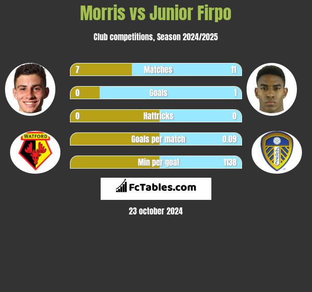 Morris vs Junior Firpo h2h player stats