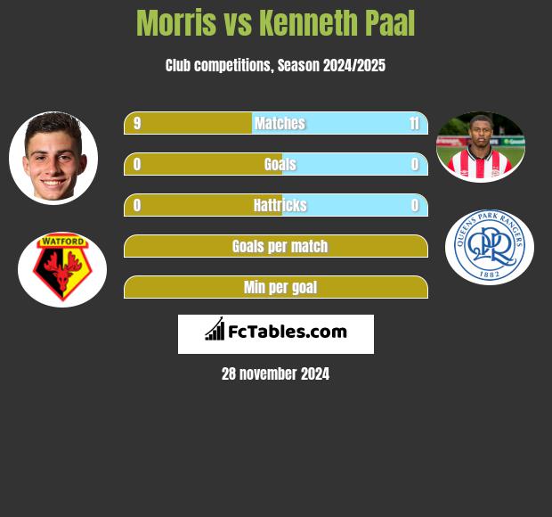 Morris vs Kenneth Paal h2h player stats