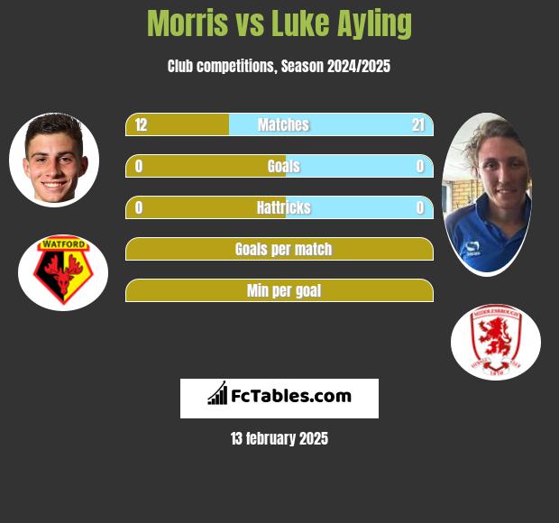 Morris vs Luke Ayling h2h player stats