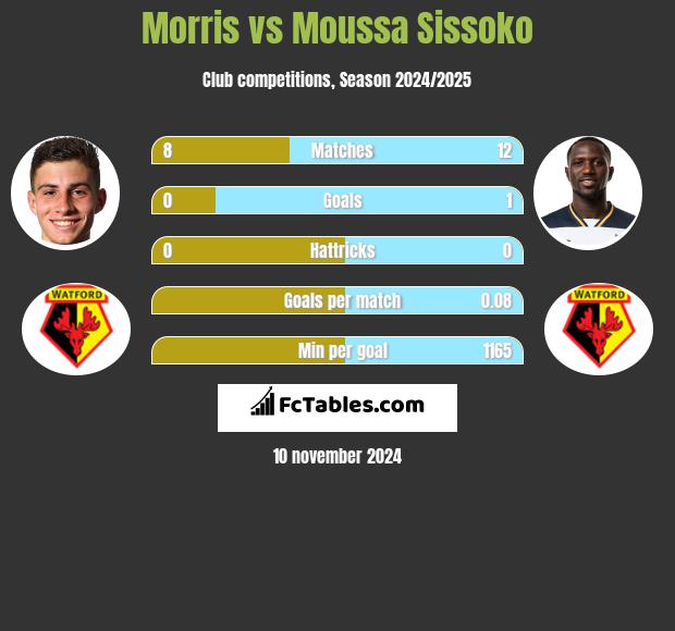 Morris vs Moussa Sissoko h2h player stats