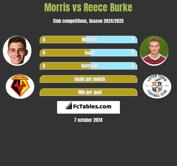 Morris vs Reece Burke h2h player stats