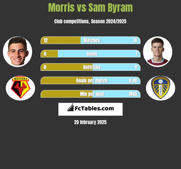 Morris vs Sam Byram h2h player stats