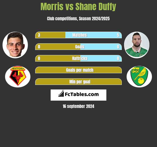 Morris vs Shane Duffy h2h player stats