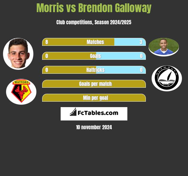 Morris vs Brendon Galloway h2h player stats