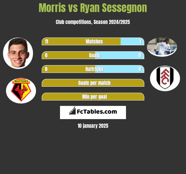 Morris vs Ryan Sessegnon h2h player stats