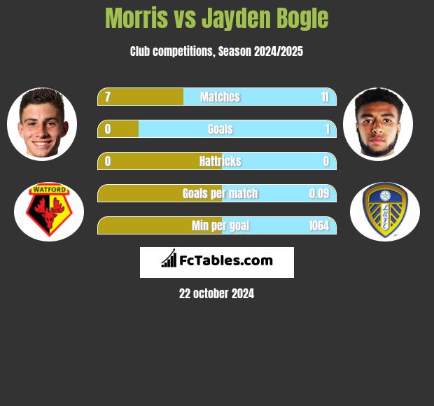 Morris vs Jayden Bogle h2h player stats