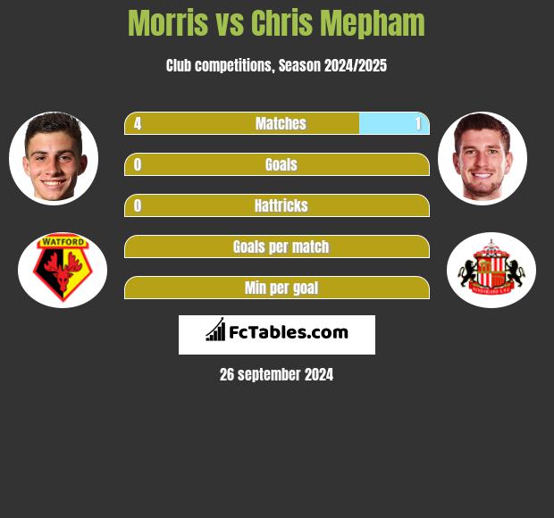 Morris vs Chris Mepham h2h player stats