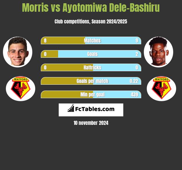 Morris vs Ayotomiwa Dele-Bashiru h2h player stats