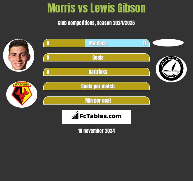 Morris vs Lewis Gibson h2h player stats