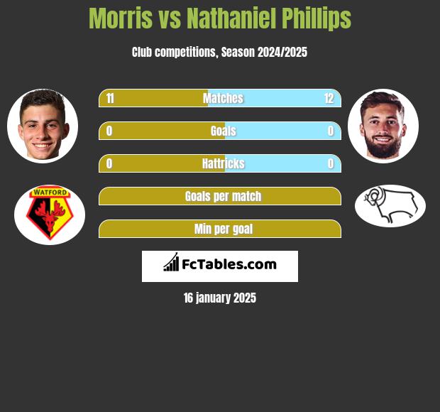 Morris vs Nathaniel Phillips h2h player stats