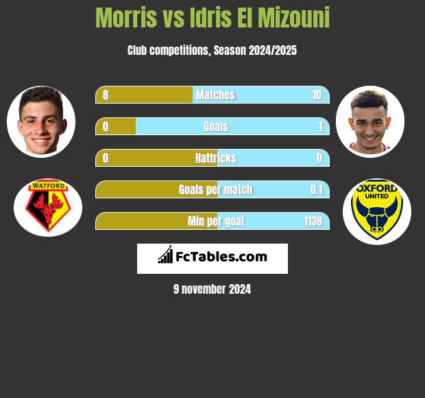 Morris vs Idris El Mizouni h2h player stats