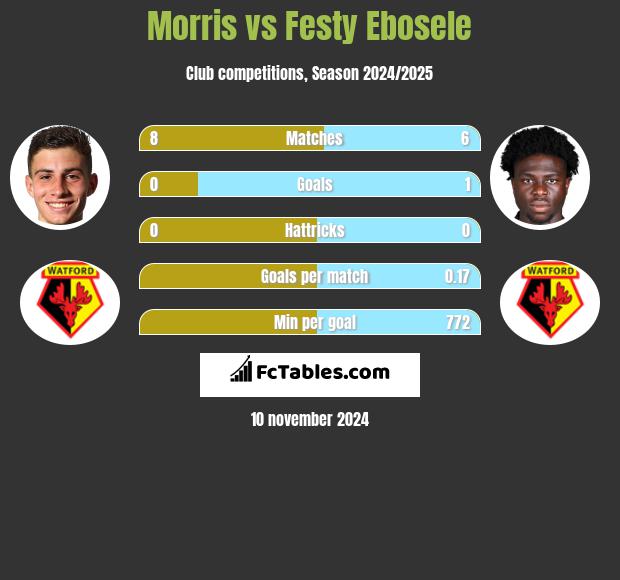 Morris vs Festy Ebosele h2h player stats