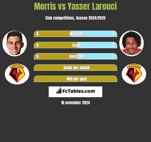 Morris vs Yasser Larouci h2h player stats