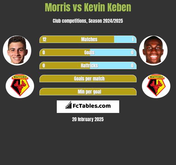 Morris vs Kevin Keben h2h player stats