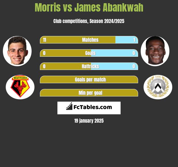 Morris vs James Abankwah h2h player stats