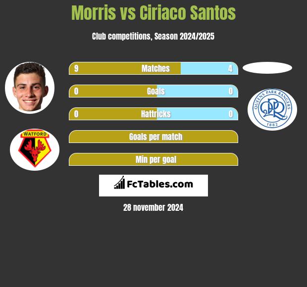 Morris vs Ciriaco Santos h2h player stats