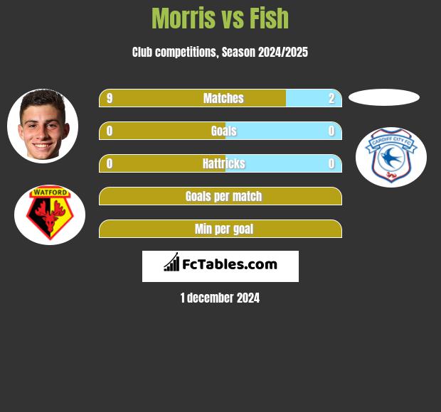 Morris vs Fish h2h player stats