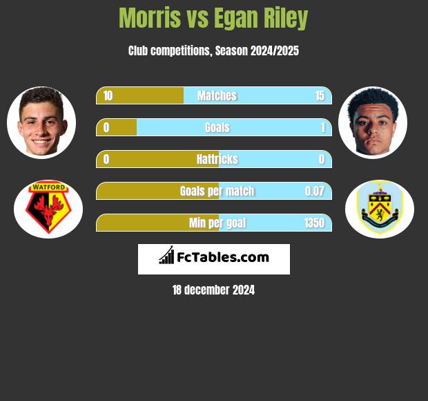 Morris vs Egan Riley h2h player stats