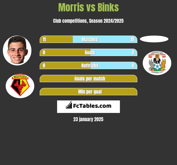 Morris vs Binks h2h player stats