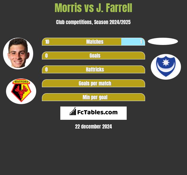 Morris vs J. Farrell h2h player stats