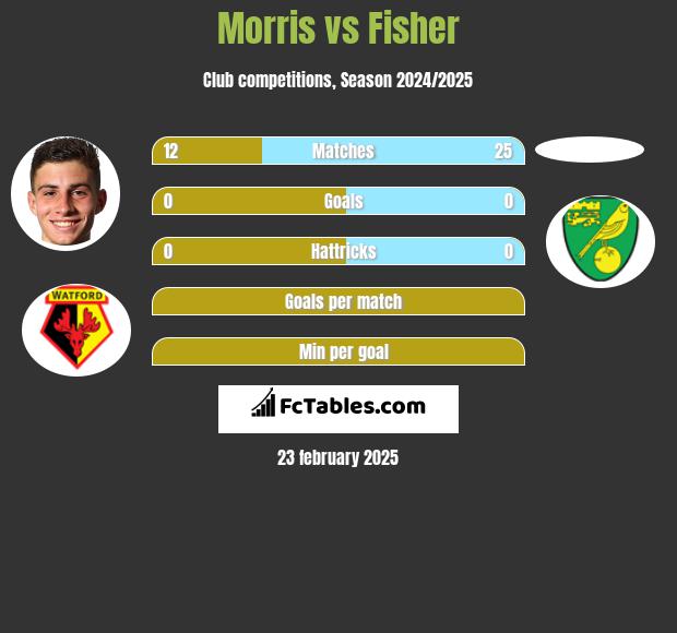 Morris vs Fisher h2h player stats