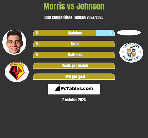 Morris vs Johnson h2h player stats