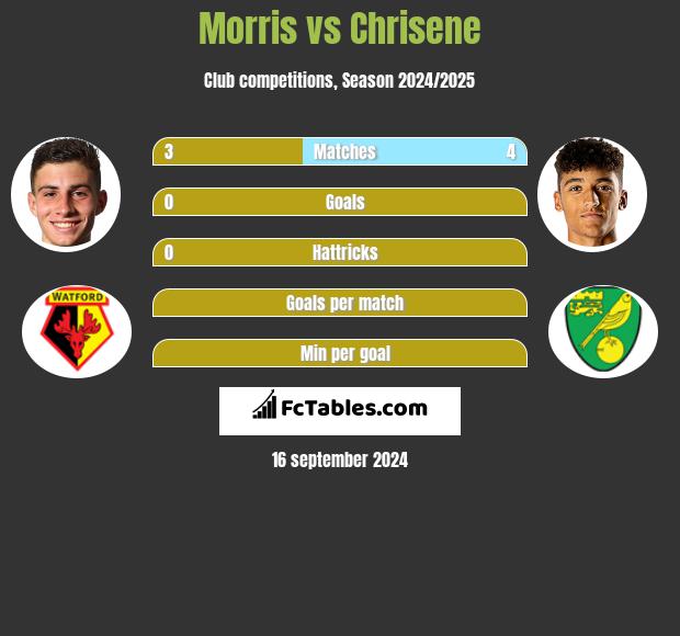 Morris vs Chrisene h2h player stats