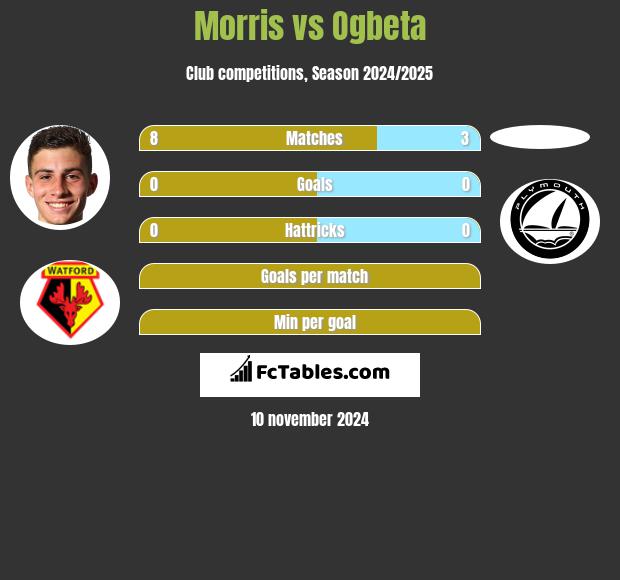 Morris vs Ogbeta h2h player stats