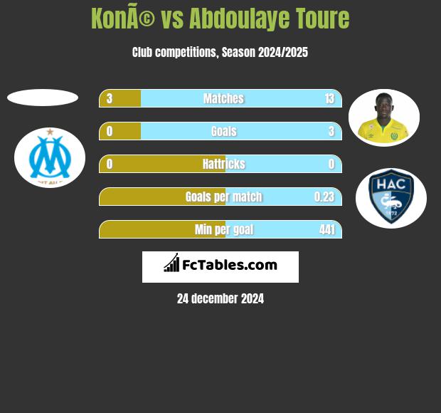 KonÃ© vs Abdoulaye Toure h2h player stats