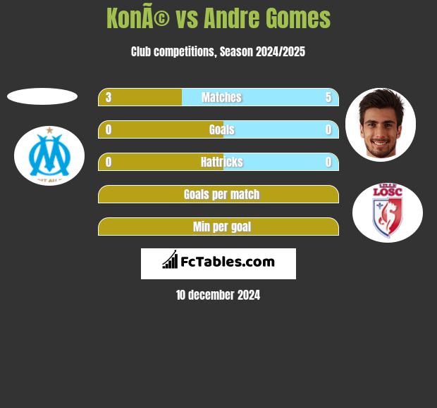 KonÃ© vs Andre Gomes h2h player stats