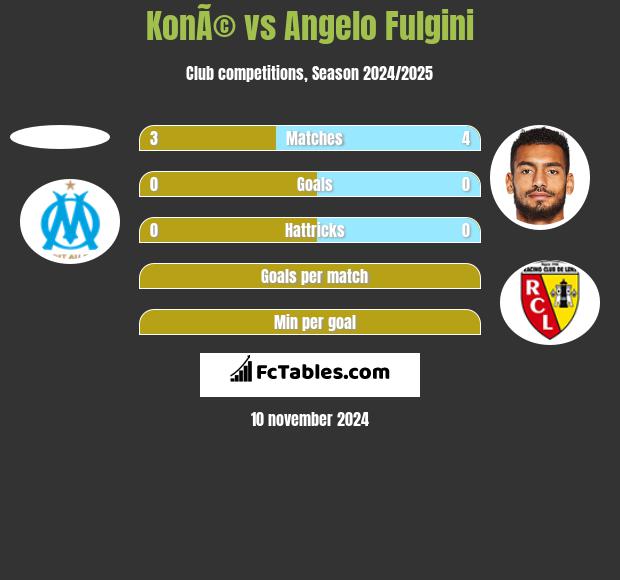 KonÃ© vs Angelo Fulgini h2h player stats