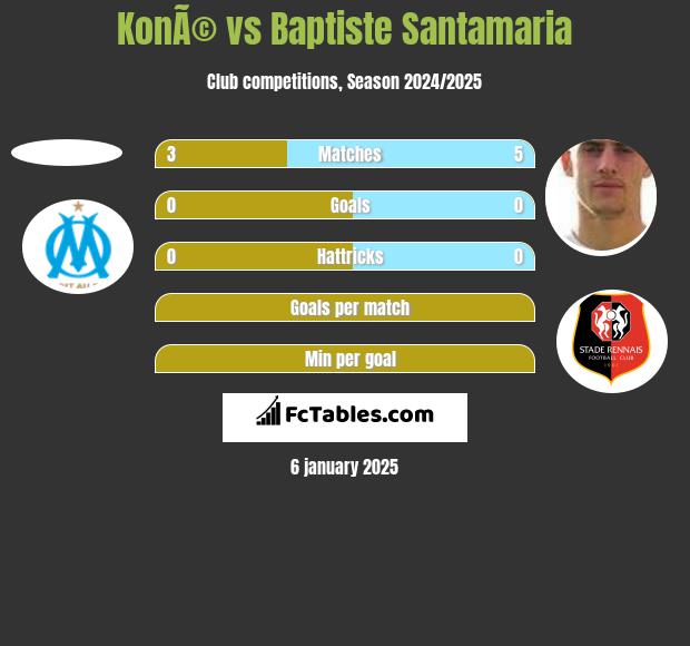 KonÃ© vs Baptiste Santamaria h2h player stats