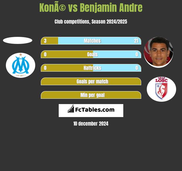 KonÃ© vs Benjamin Andre h2h player stats