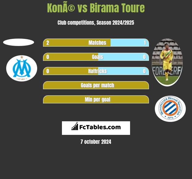 KonÃ© vs Birama Toure h2h player stats