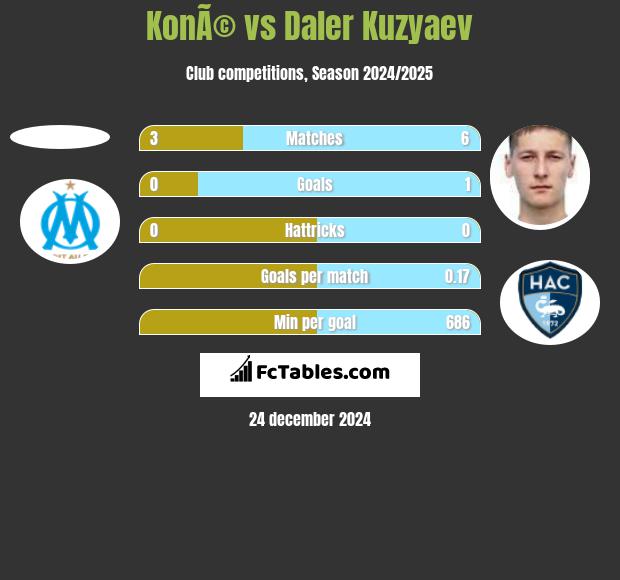 KonÃ© vs Daler Kuzyaev h2h player stats