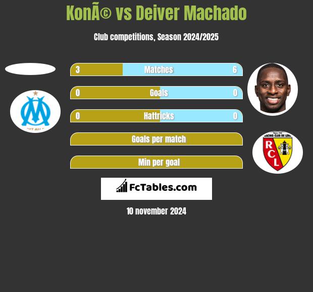 KonÃ© vs Deiver Machado h2h player stats