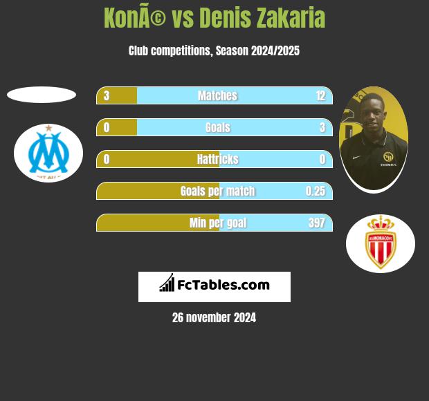 KonÃ© vs Denis Zakaria h2h player stats