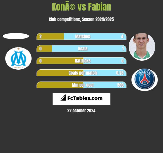 KonÃ© vs Fabian h2h player stats