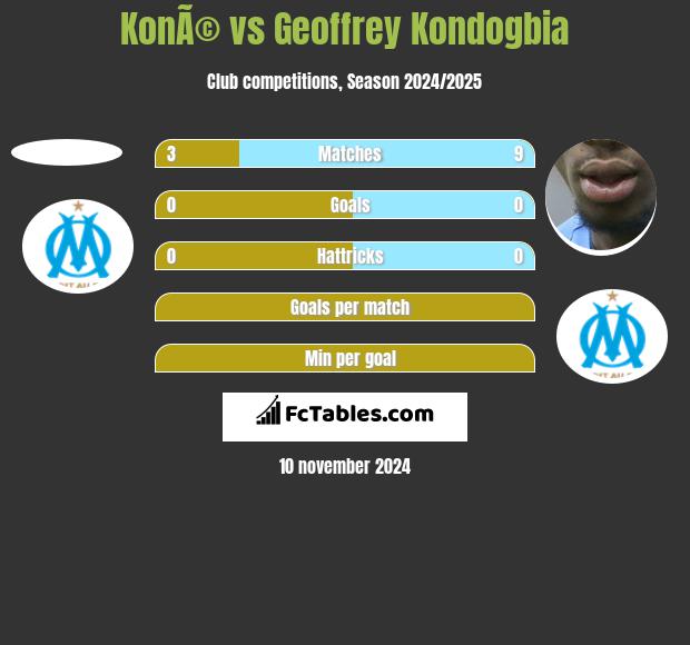 KonÃ© vs Geoffrey Kondogbia h2h player stats